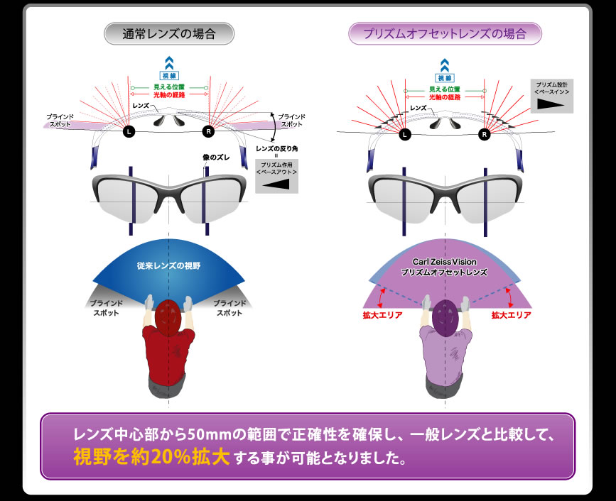 一般レンズとの比較して、視野を約20%拡大することが可能となりました。